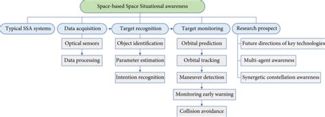 How scientist reviewed the key technologies for space-based situational ... - wintechmobiles.com