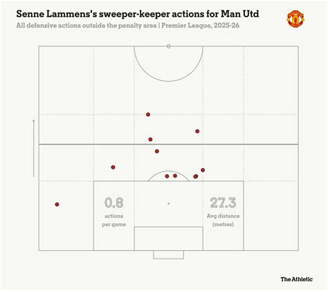 How Senne Lammens is making Manchester United better - balustradellc