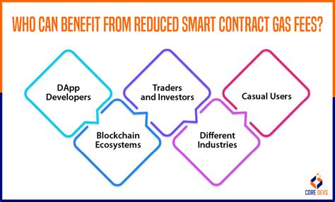 How Smart Contract Algorithms Reduce Gas Fees - coolestguyplanet.net