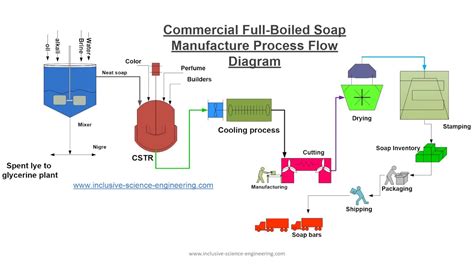 How Soap Is Made (Full Process) - wintechmobiles.com