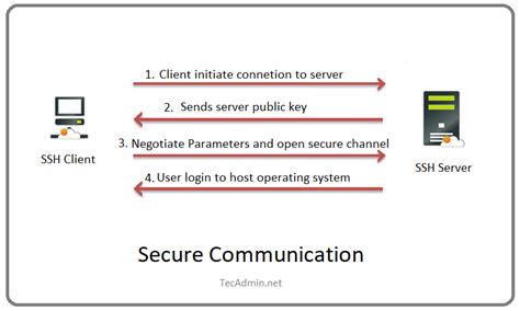 How SSH establishes secure communication - Enable … - coolestguyplanet.net