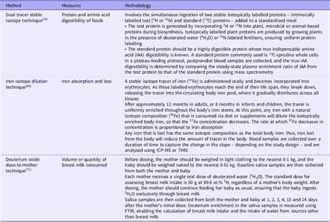 How stable isotopes can advance nutrition assessments to inform ... - wintechmobiles.com