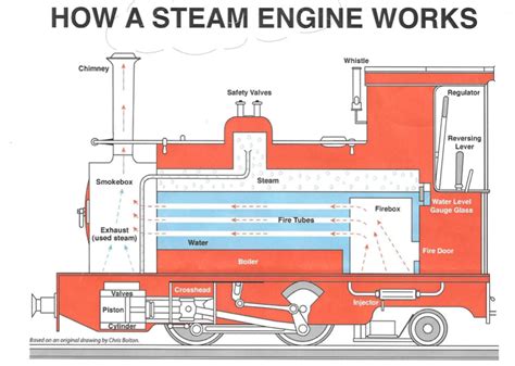 How Steam Engines Work - HowStuffWorks - wintechmobiles.com