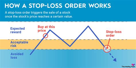 How Stop-Loss Orders Help Limit Investment Losses … - balustradellc