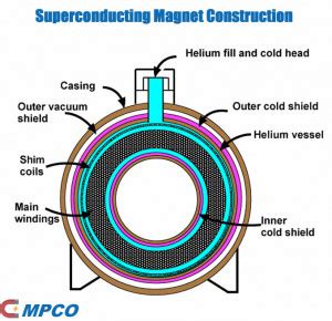 How superconducting magnets work - Your Physicist - wintechmobiles.com