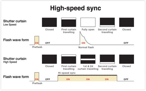 How Sync Speed and High-Speed Sync Impact Flash … - balustradellc