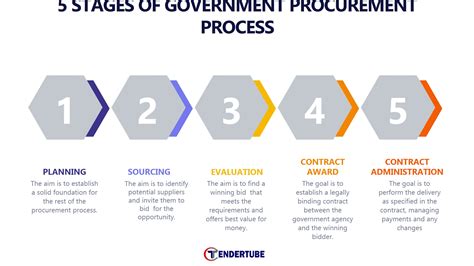 How the Government Procurement Process Works - balustradellc