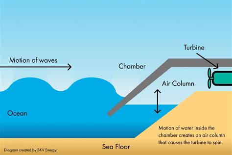 How Things Work: Ocean Energy Making Waves - Our … - raincitystudios.com