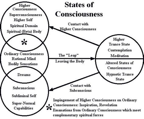 How to Access a Higher State of Consciousness - balustradellc