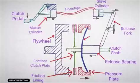 How to Adjust a Hydraulic Clutch in 2 Steps - balustradellc
