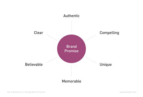 How to Align Your Brand Promise with Your Values and … - balustradellc
