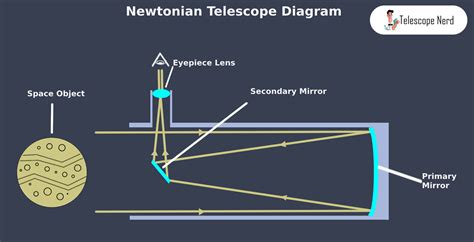How to Align Your Newtonian Reflector Telescope - wintechmobiles.com