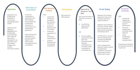 How to apply for a broadcasting licence | CRTC - balustradellc