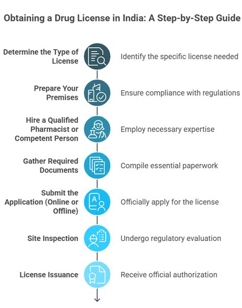 How to Apply for a Drug License in India: Full Guide - balustradellc