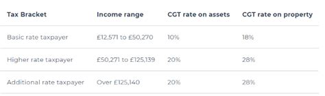 How to avoid capital gains tax in the UK - Zoopla - balustradellc