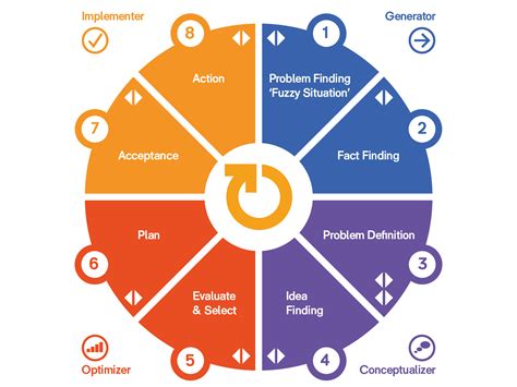 How to Be a More Creative Problem-Solver at Work: 8 … - balustradellc