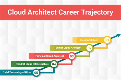 How to Become a Cloud Architect: Start Your Journey … - balustradellc