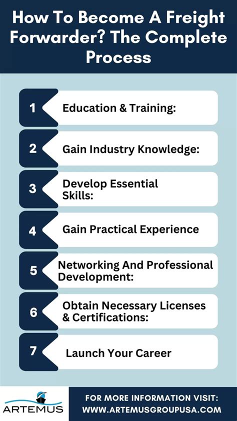 How To Become A Freight Forwarder: A Stepwise … - balustradellc