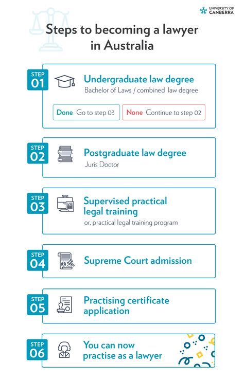 How to Become a Lawyer in Australia - College of Law - balustradellc