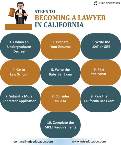 How to Become a Lawyer in California | 10 Steps - Juris Education - balustradellc