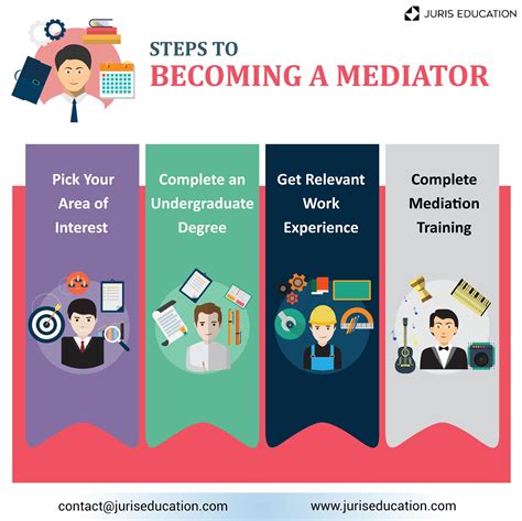 How To Become a Mediator: Certifications and Training - balustradellc