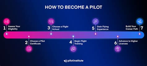 How to Become a Pilot: A Complete Guide - Pilot Institute - balustradellc