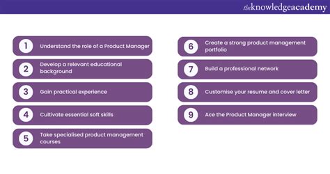 How To Become A Product Manager: A Guide | Updated 2025 - ACTE - balustradellc
