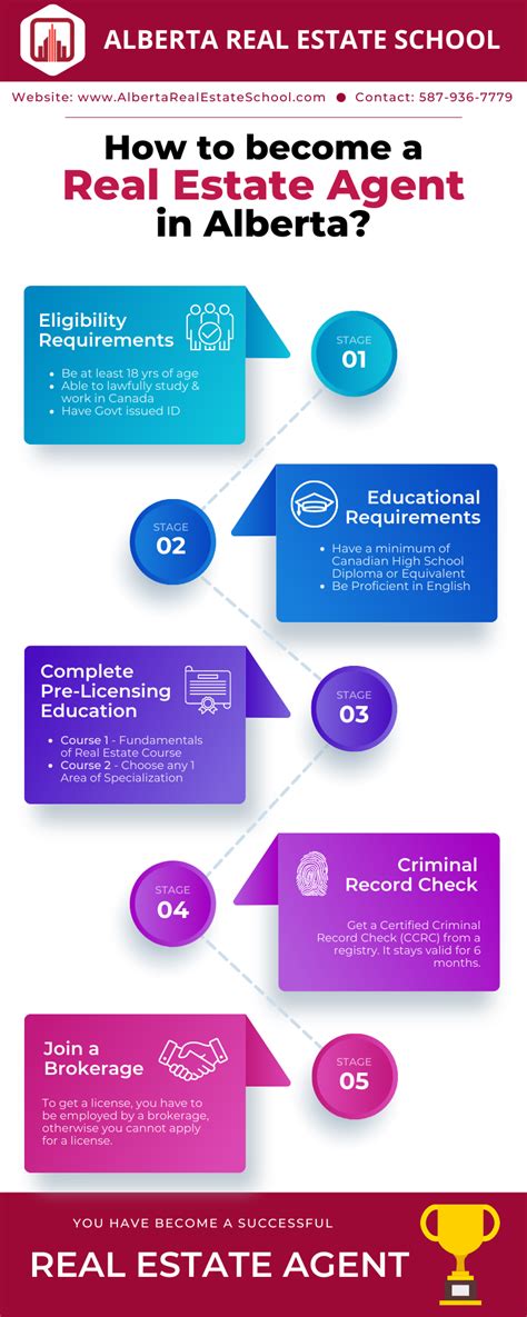 How to Become a Realtor: 14 Steps (with Pictures) - balustradellc