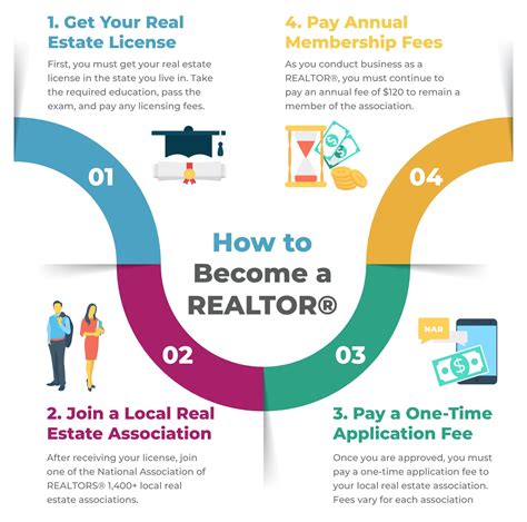 How to Become a REALTOR® In 2022 - VanEd Real … - balustradellc
