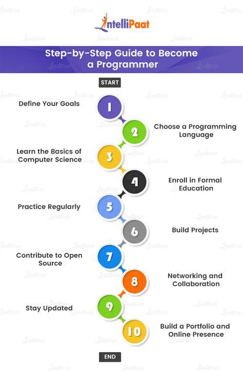How to Become a Self-Taught Programmer: A Step-by-Step Guide - balustradellc