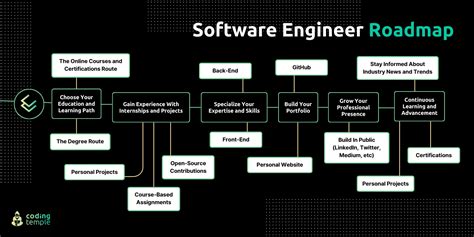 How to Become a Software Engineer – Detailed Roadmap - balustradellc