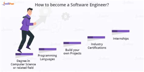 How To Become a Software Engineer in 6 Steps: … - balustradellc