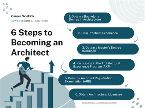 How to Become an Architect: 2021 Guide | GetEducated - balustradellc