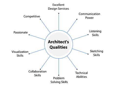 How To Become an Architect (With Types and Skills) - balustradellc