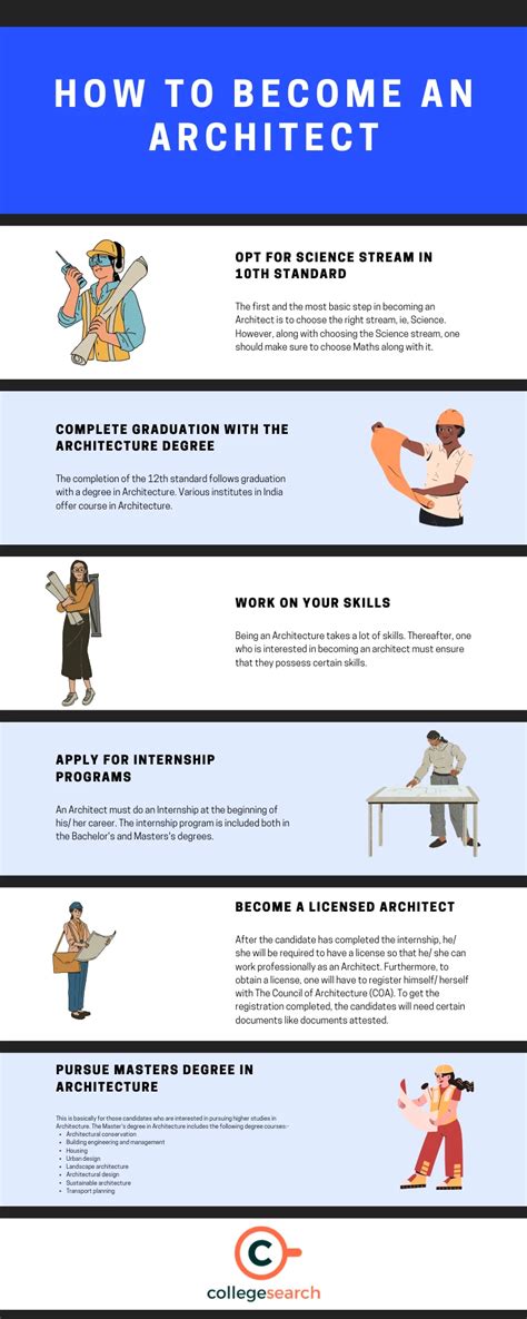 How to Become an Architect in India: A Step-by-Step … - balustradellc