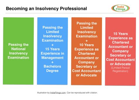 How to become an insolvency practitioner or liquidator - balustradellc