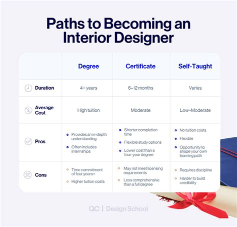 How to Become An Interior Designer - FORMAT - balustradellc