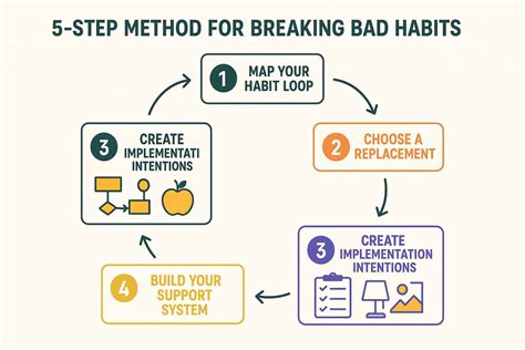 How To Break Bad Habits - Cleveland Clinic Health … - balustradellc