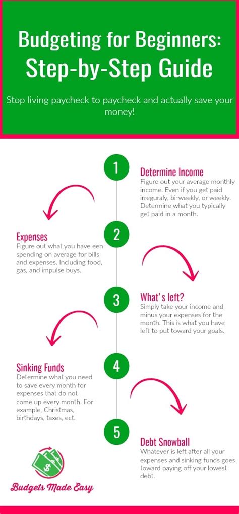 How to Budget Money: A Step-By-Step Guide - balustradellc