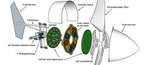 How To Build A 1KW Wind Turbine - Renewable … - balustradellc