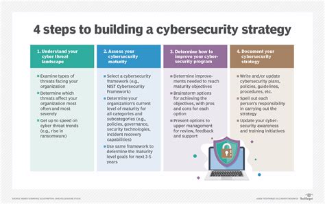 How to build a cybersecurity strategy and plan in 4 steps - balustradellc