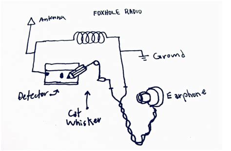 How to Build a Foxhole Radio | PDF - Scribd - balustradellc