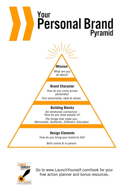 How to Build a Personal Brand (Complete Guide) | Thinkific - balustradellc