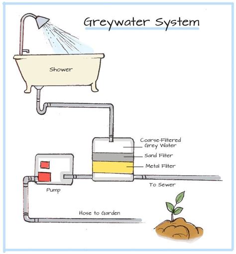 How to Build a Simple Backyard Greywater System - raincitystudios.com