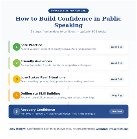 How to Build Confidence in Public Speaking - The Right Questions - balustradellc