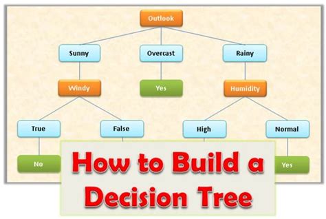 How to Build Decision Tree for Classification - (Step by … - coolestguyplanet.net