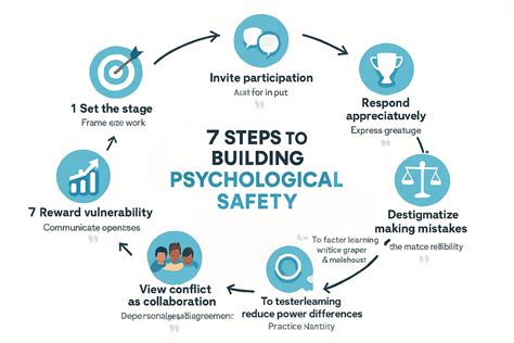 How to Build Psychological Safety in the Workplace - balustradellc