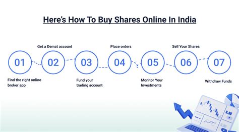How To Buy Shares Online In India (March 2026) - Forbes - balustradellc