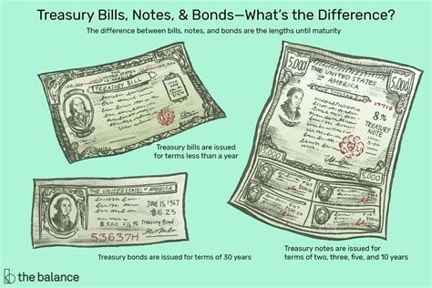 How to Buy Treasury Bonds, Notes and Bills - NerdWallet - balustradellc