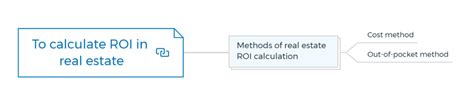 How to Calculate ROI in Real Estate: Complete Guide … - balustradellc